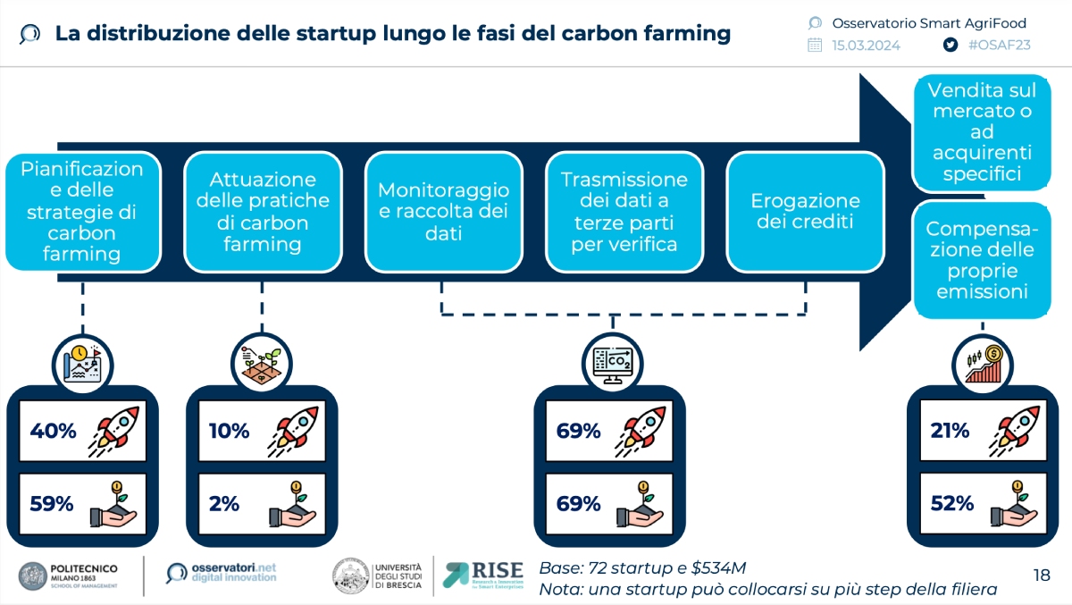 La distribuzione delle startup lungo le fasi del carbon farming